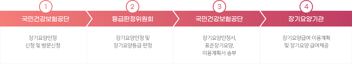 장기요양인정 및 이용절차