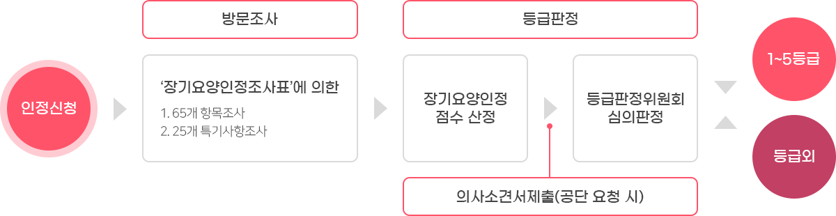 등급판정 절차
