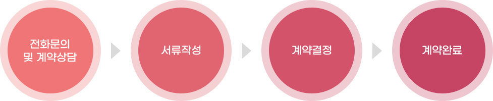 계약절차