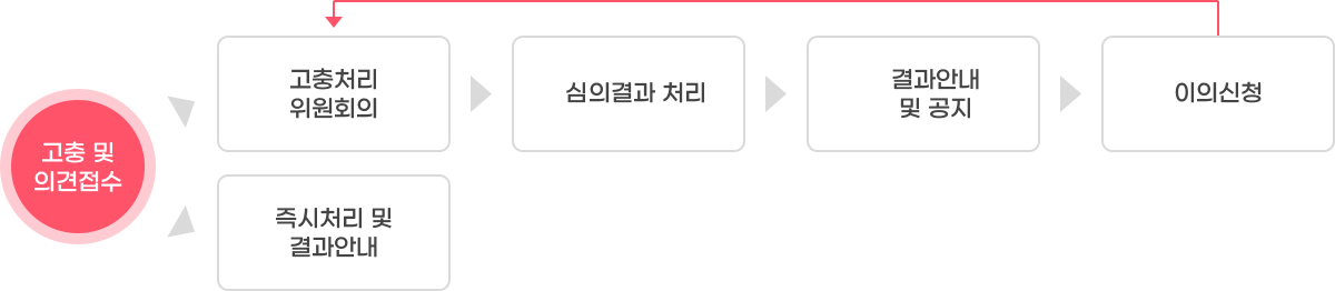 고충처리 접수 및 절차 안내