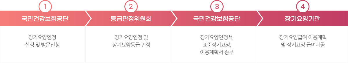 장기요양신청절차